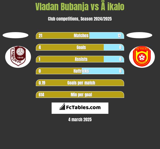 Vladan Bubanja vs Å ikalo h2h player stats