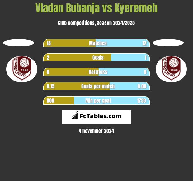 Vladan Bubanja vs Kyeremeh h2h player stats