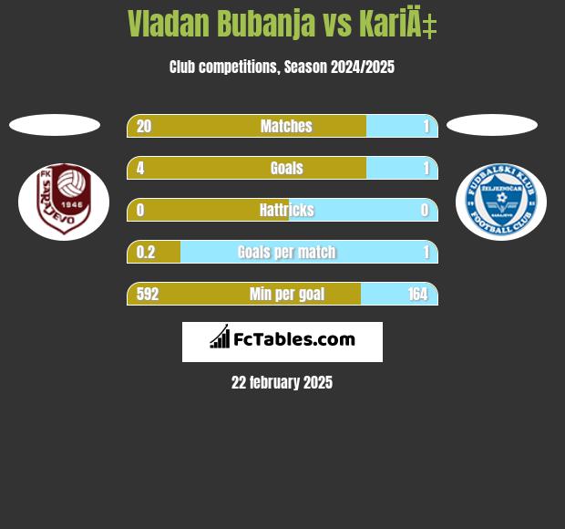 Vladan Bubanja vs KariÄ‡ h2h player stats