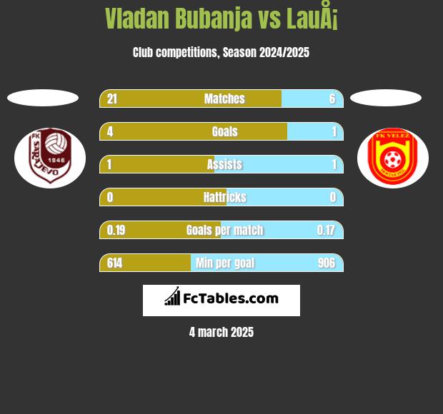 Vladan Bubanja vs LauÅ¡ h2h player stats