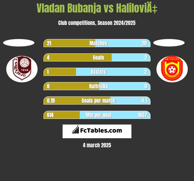 Vladan Bubanja vs HaliloviÄ‡ h2h player stats