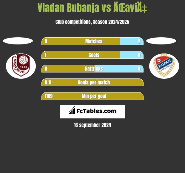 Vladan Bubanja vs ÄŒaviÄ‡ h2h player stats