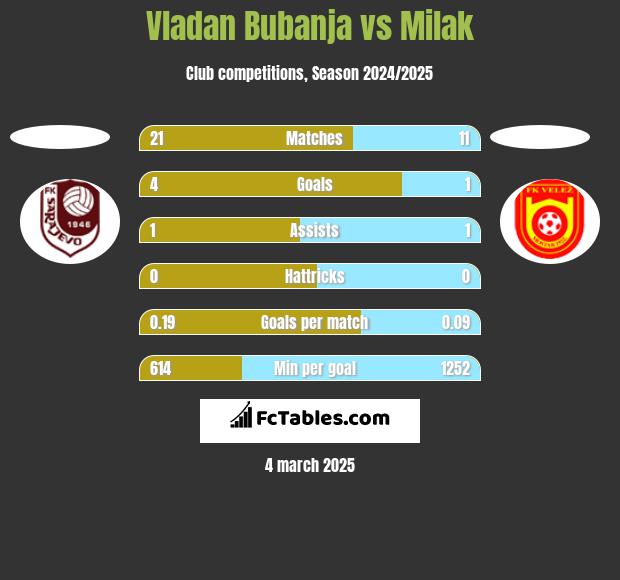 Vladan Bubanja vs Milak h2h player stats