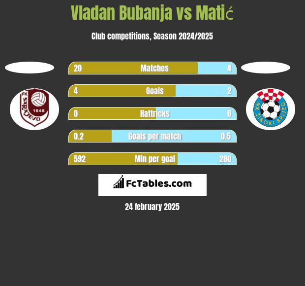 Vladan Bubanja vs Matić h2h player stats