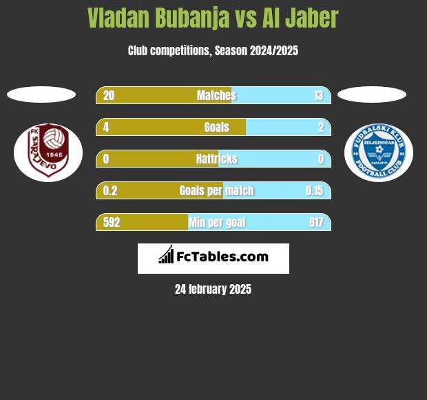 Vladan Bubanja vs Al Jaber h2h player stats