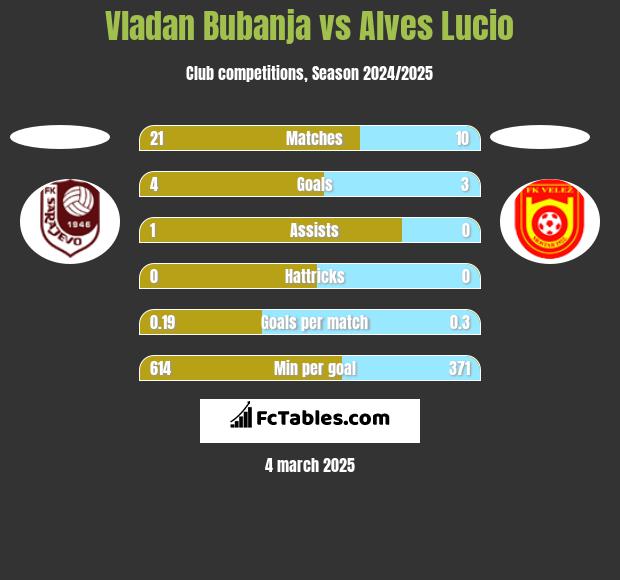 Vladan Bubanja vs Alves Lucio h2h player stats