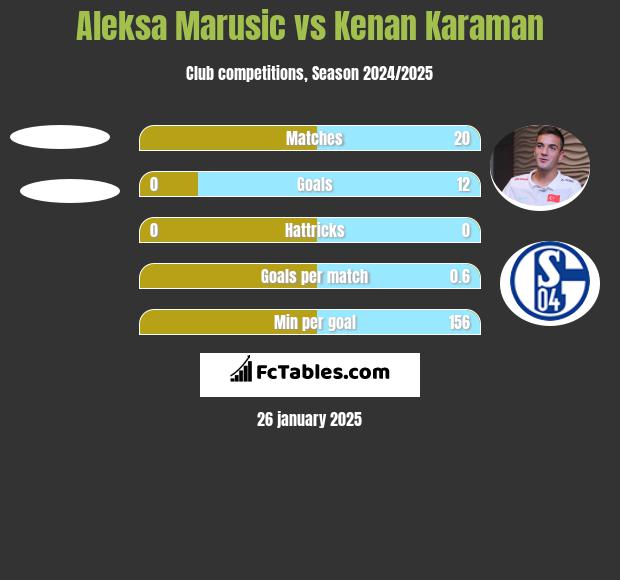 Aleksa Marusic vs Kenan Karaman h2h player stats