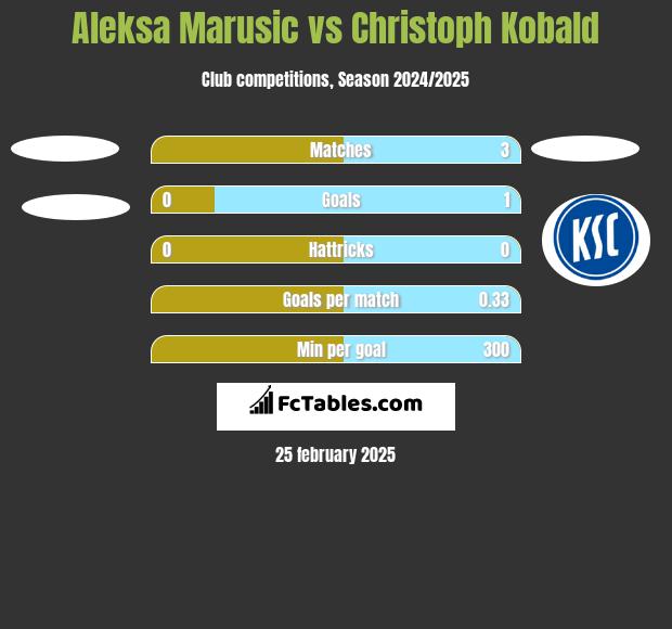 Aleksa Marusic vs Christoph Kobald h2h player stats