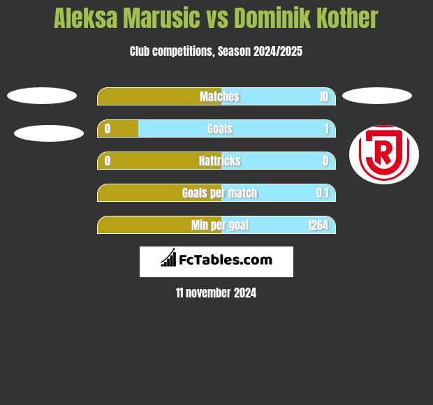 Aleksa Marusic vs Dominik Kother h2h player stats