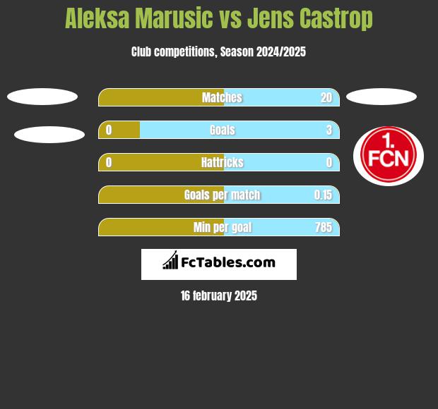 Aleksa Marusic vs Jens Castrop h2h player stats