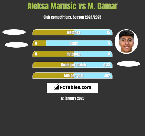 Aleksa Marusic vs M. Damar h2h player stats