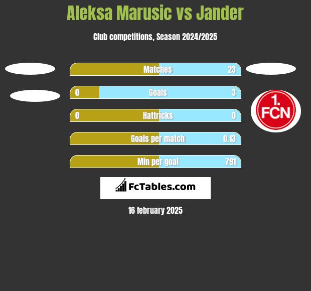 Aleksa Marusic vs Jander h2h player stats