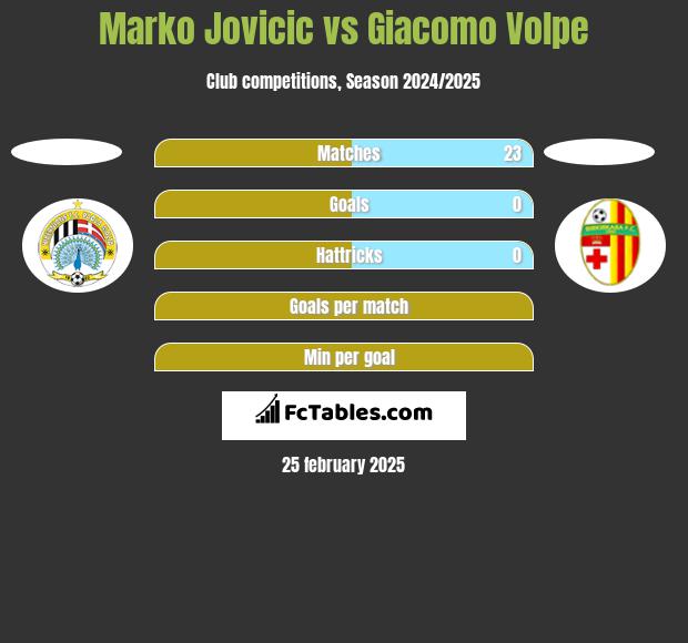 Marko Jovicic vs Giacomo Volpe h2h player stats