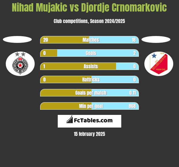 Nihad Mujakic vs Djordje Crnomarkovic h2h player stats