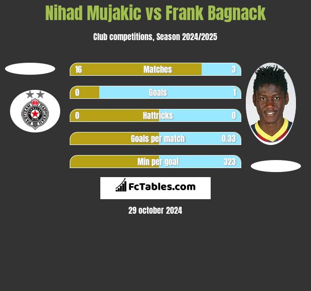 Nihad Mujakic vs Frank Bagnack h2h player stats