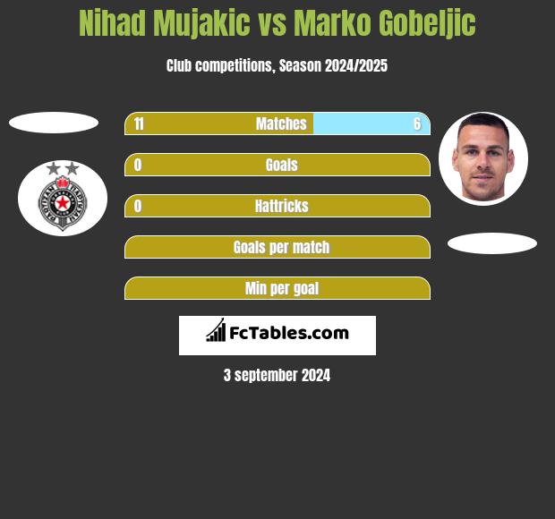 Nihad Mujakic vs Marko Gobeljic h2h player stats