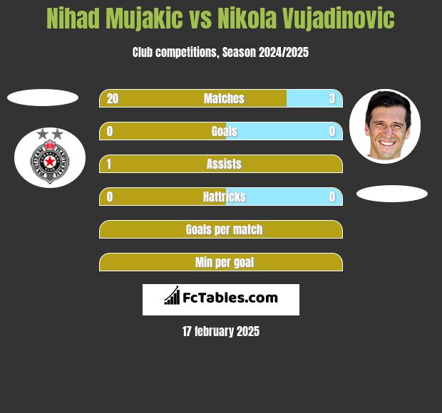 Nihad Mujakic vs Nikola Vujadinovic h2h player stats