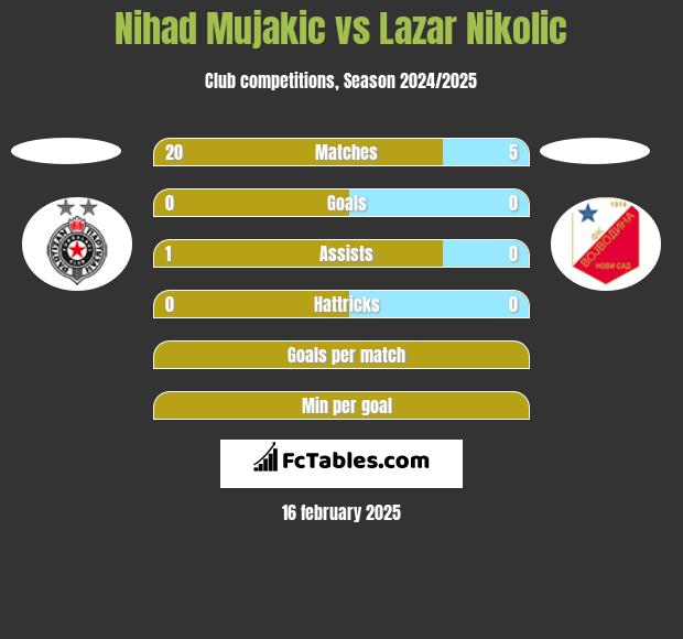 Nihad Mujakic vs Lazar Nikolic h2h player stats