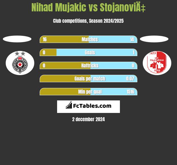 Nihad Mujakic vs StojanoviÄ‡ h2h player stats