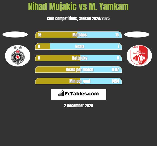 Nihad Mujakic vs M. Yamkam h2h player stats