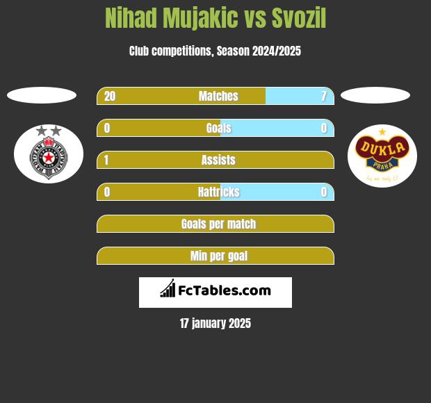 Nihad Mujakic vs Svozil h2h player stats