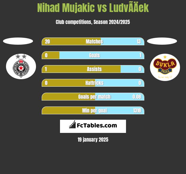 Nihad Mujakic vs LudvÃ­Äek h2h player stats