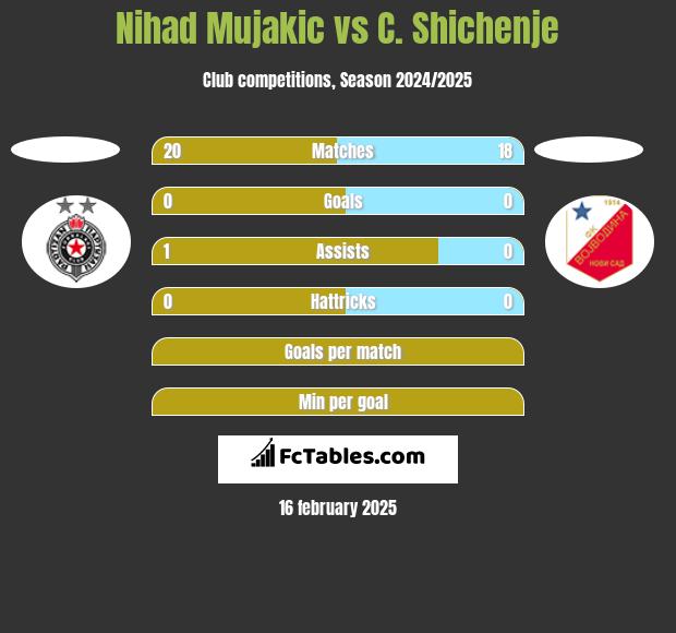 Nihad Mujakic vs C. Shichenje h2h player stats