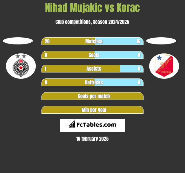 Nihad Mujakic vs Korac h2h player stats