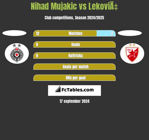 Nihad Mujakic vs LekoviÄ‡ h2h player stats