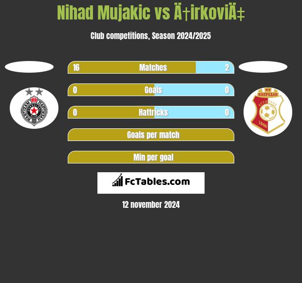 Nihad Mujakic vs Ä†irkoviÄ‡ h2h player stats