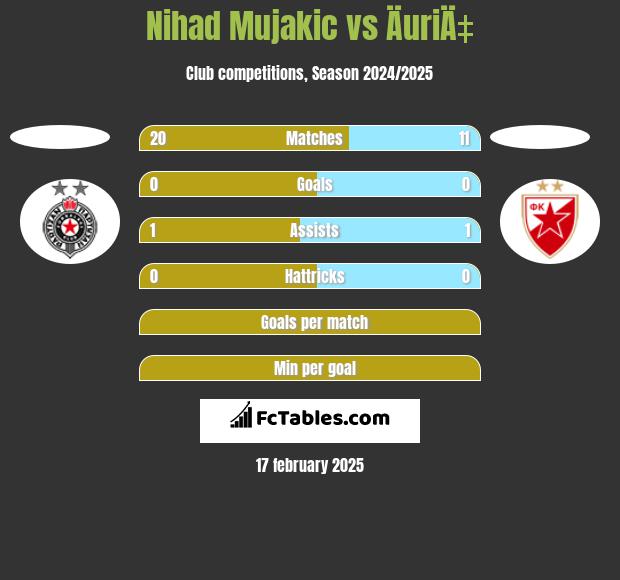 Nihad Mujakic vs ÄuriÄ‡ h2h player stats