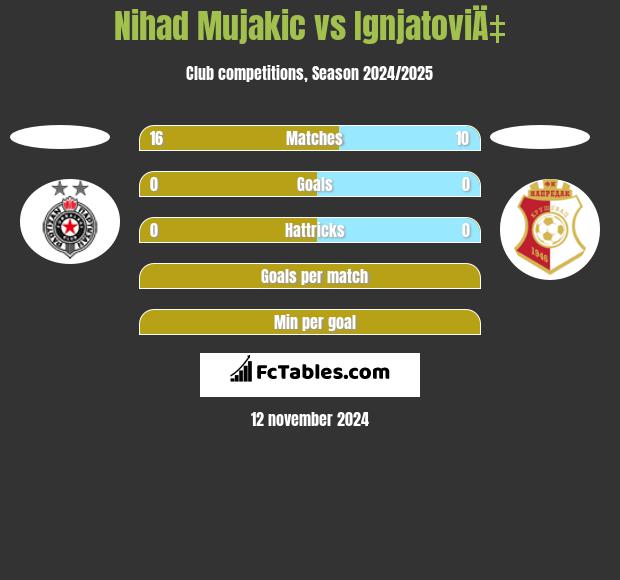 Nihad Mujakic vs IgnjatoviÄ‡ h2h player stats