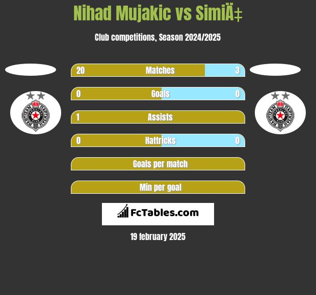 Nihad Mujakic vs SimiÄ‡ h2h player stats