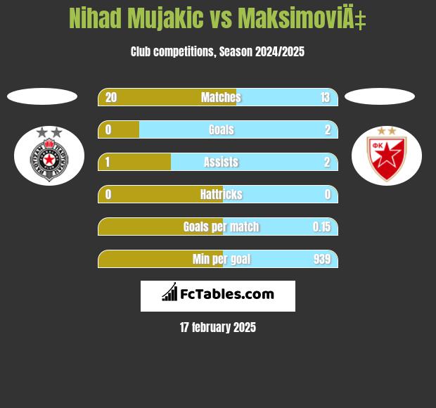 Nihad Mujakic vs MaksimoviÄ‡ h2h player stats