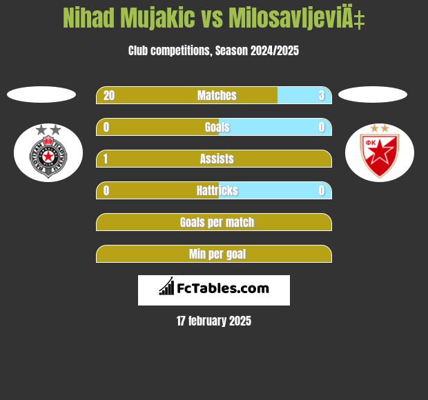 Nihad Mujakic vs MilosavljeviÄ‡ h2h player stats