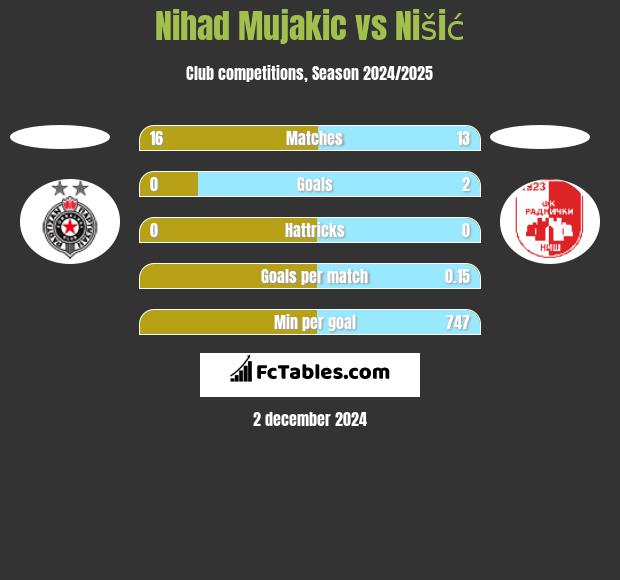 Nihad Mujakic vs Nišić h2h player stats