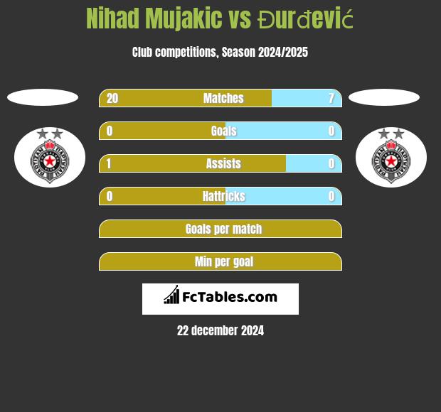 Nihad Mujakic vs Đurđević h2h player stats