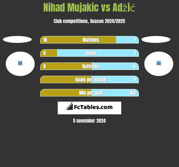 Nihad Mujakic vs Adžić h2h player stats