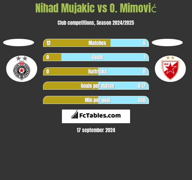 Nihad Mujakic vs O. Mimović h2h player stats