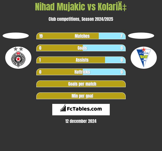 Nihad Mujakic vs KolariÄ‡ h2h player stats