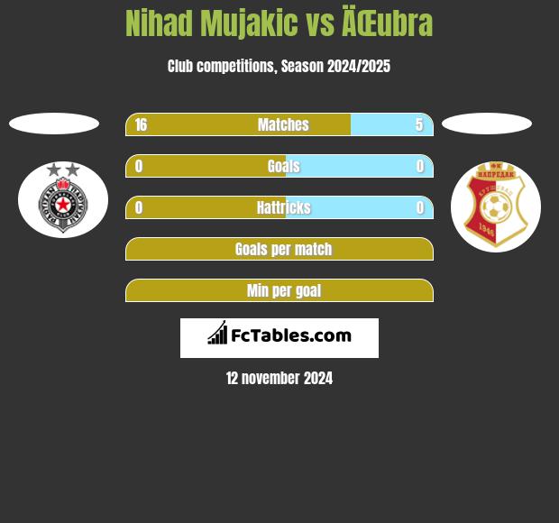 Nihad Mujakic vs ÄŒubra h2h player stats