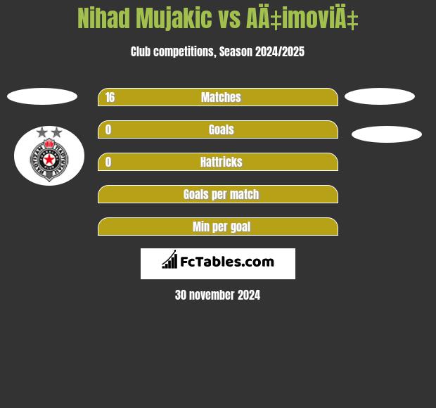 Nihad Mujakic vs AÄ‡imoviÄ‡ h2h player stats