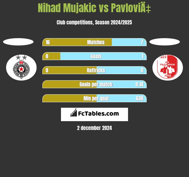 Nihad Mujakic vs PavloviÄ‡ h2h player stats