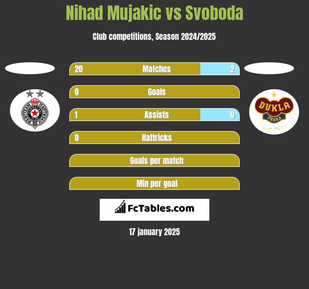 Nihad Mujakic vs Svoboda h2h player stats