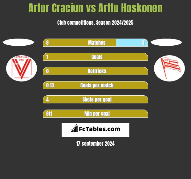 Artur Craciun vs Arttu Hoskonen h2h player stats