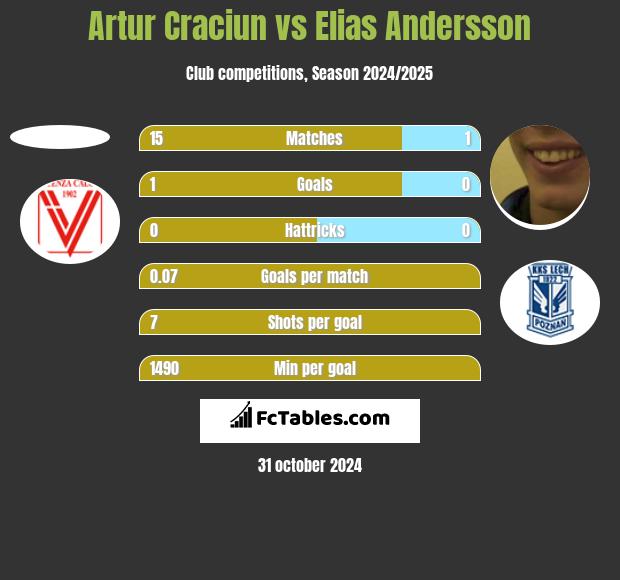 Artur Craciun vs Elias Andersson h2h player stats