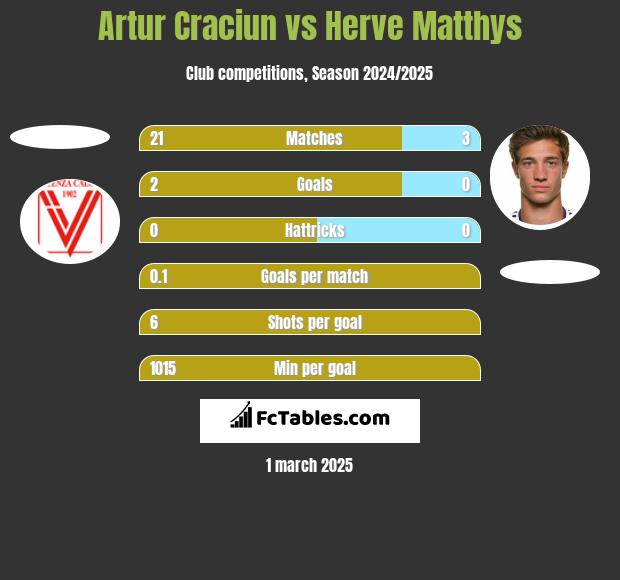 Artur Craciun vs Herve Matthys h2h player stats