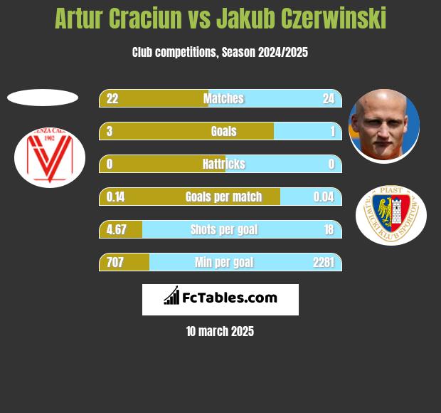 Artur Craciun vs Jakub Czerwinski h2h player stats