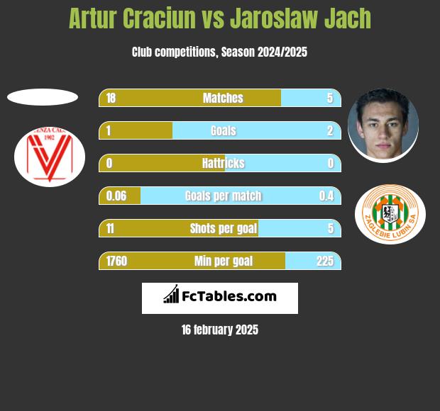 Artur Craciun vs Jarosław Jach h2h player stats