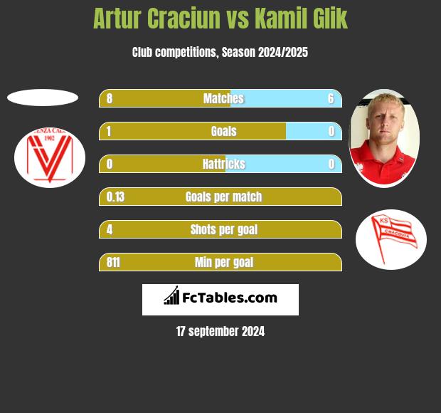 Artur Craciun vs Kamil Glik h2h player stats